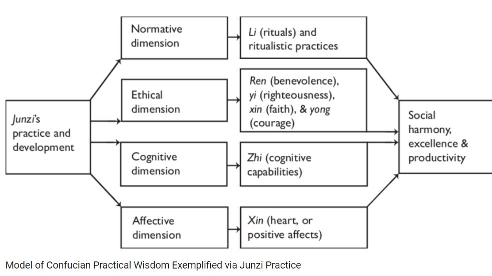 Cultivating Model of a Junzi Practice Cultivating Model of a Junzi Practice