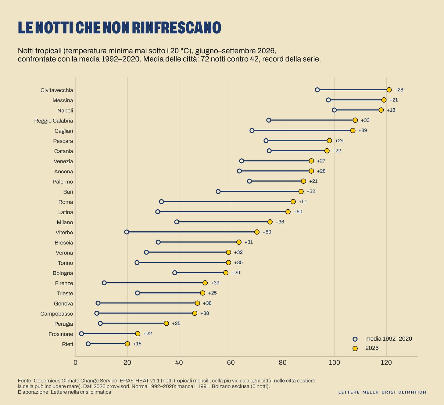 Dati sulle notti tropicali dell'estate 2026 Dati sulle notti tropicali dell'estate 2026