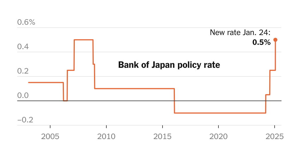 Bank of Japan Raises Interest Rates to Highest Level Since 2008 - The New  York Times