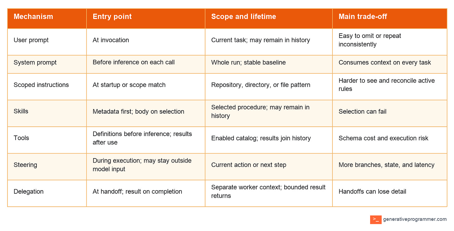 A comparison of seven agent mechanisms showing their entry points, scope and lifetime, and main trade-offs. A comparison of seven agent mechanisms showing their entry points, scope and lifetime, and main trade-offs.