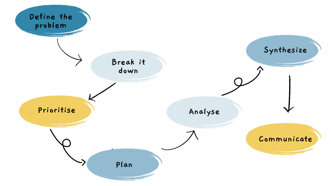 7 steps problem-solving technique