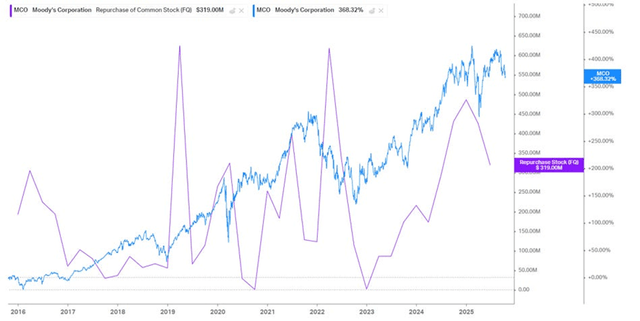 Timming of shares repurchase