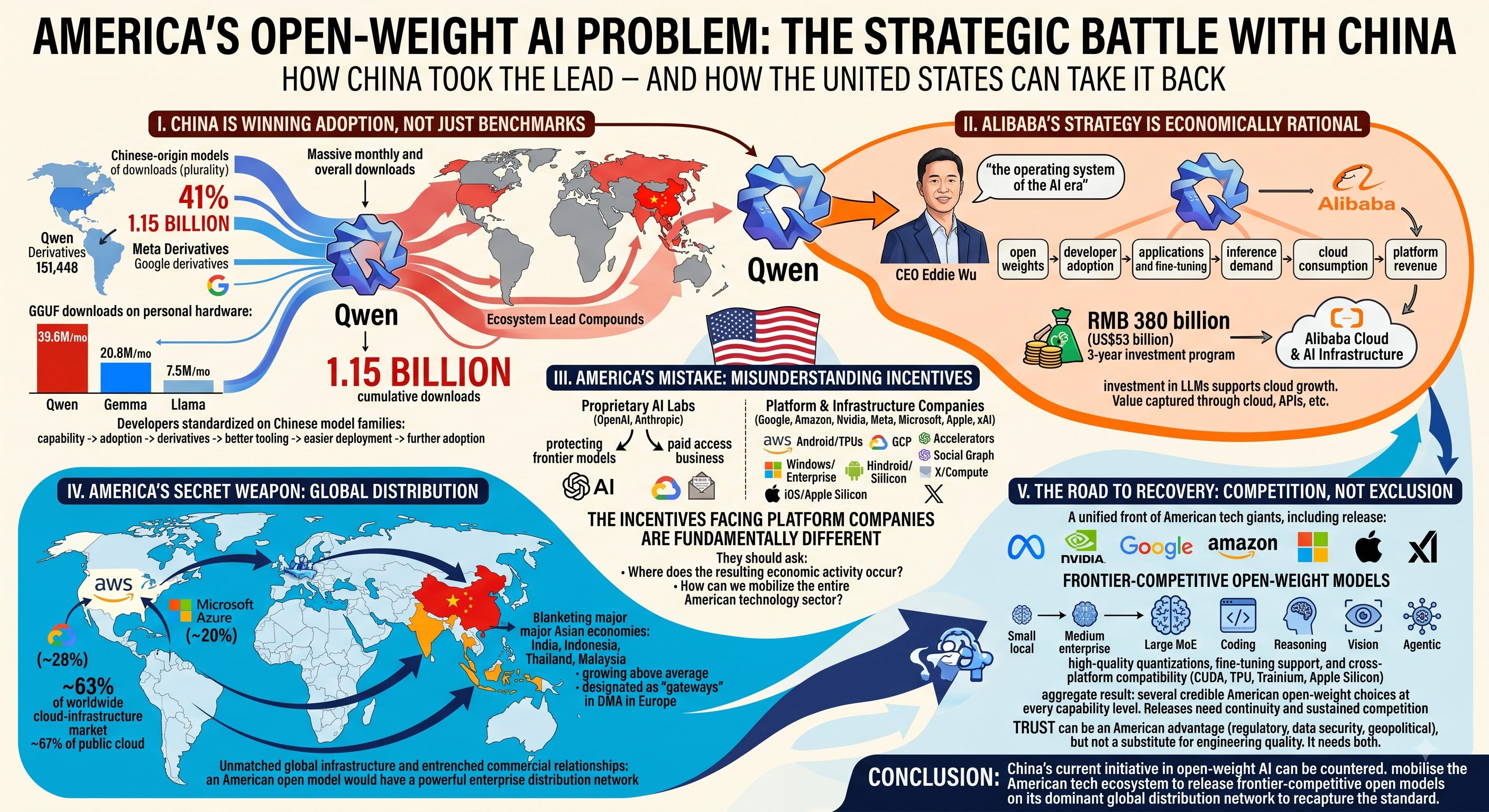 America’s Open-Weight AI Problem
