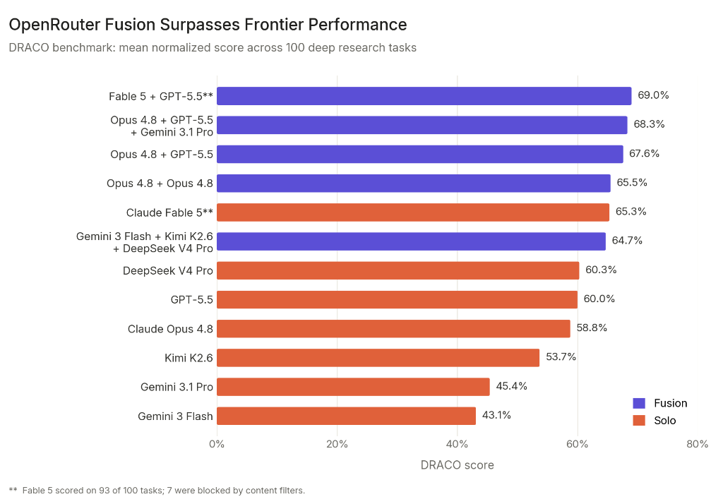 DRACO benchmark scores for Fusion and solo configurations DRACO benchmark scores for Fusion and solo configurations