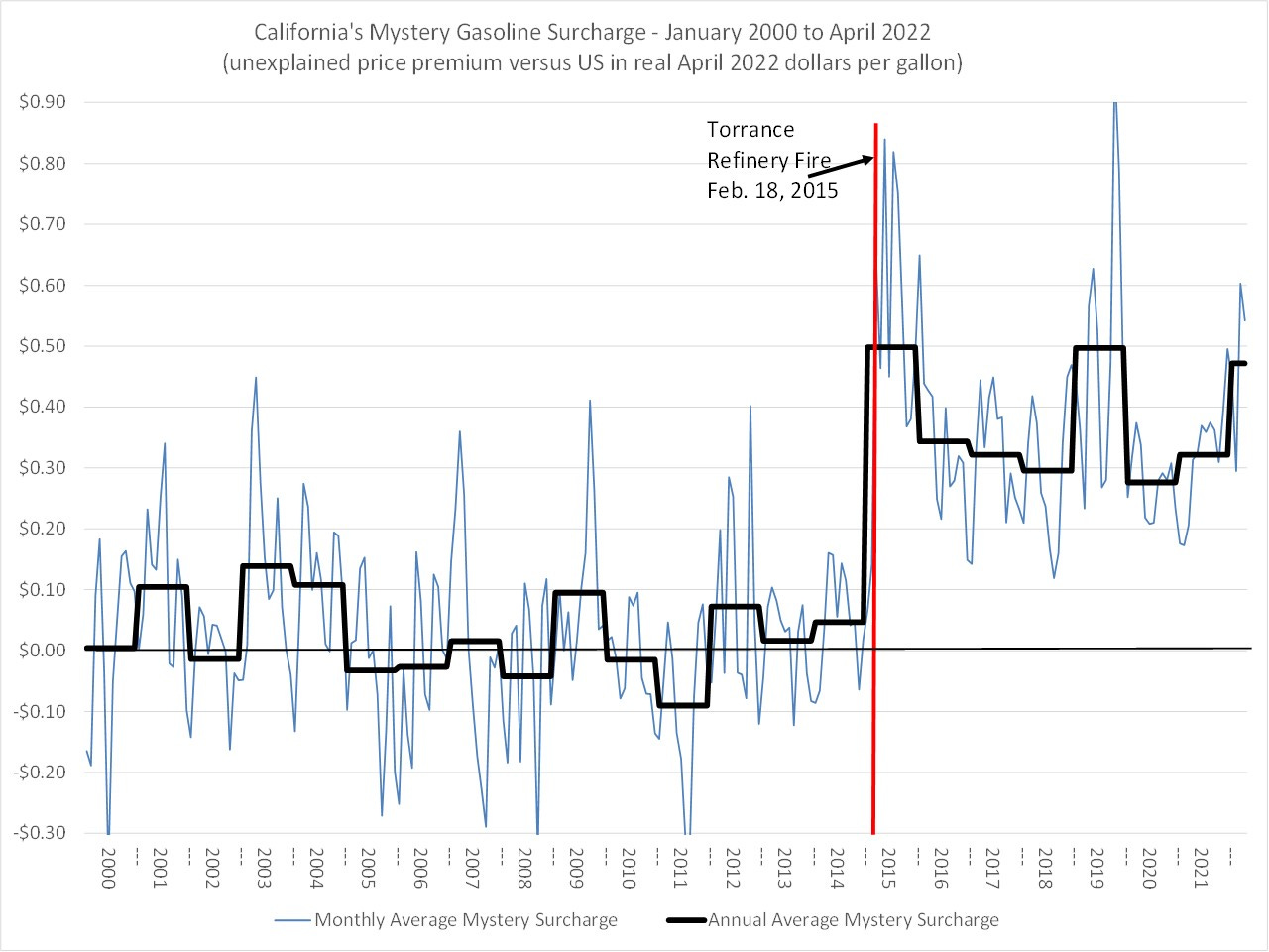 Mystery Surcharge Mystery Surcharge