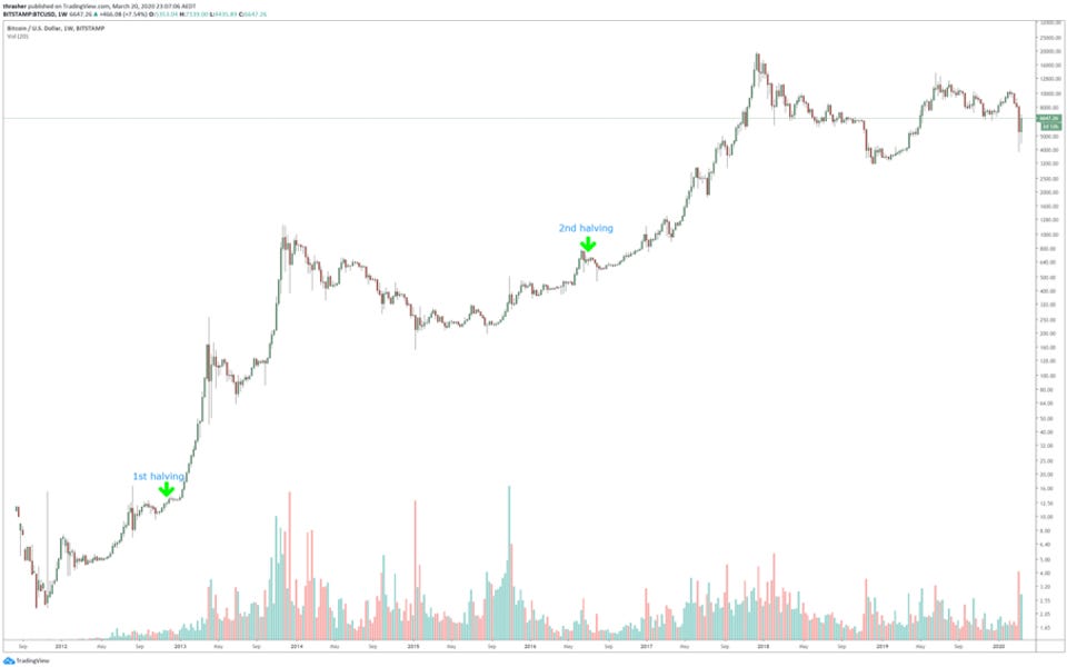 Bitcoin Halving Price Chart