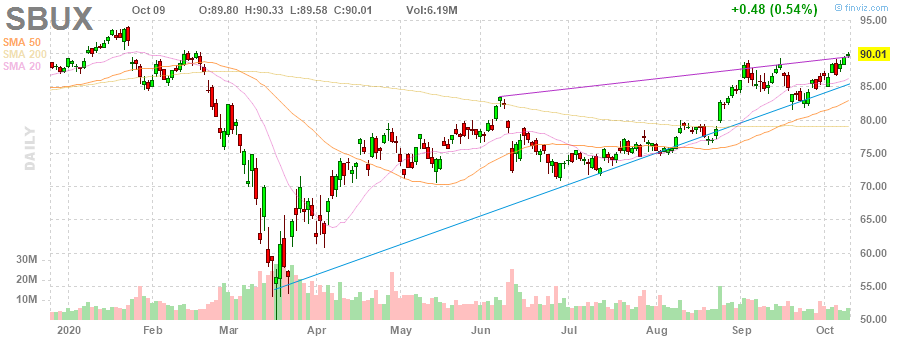 SBUX Starbucks Corporation daily Stock Chart
