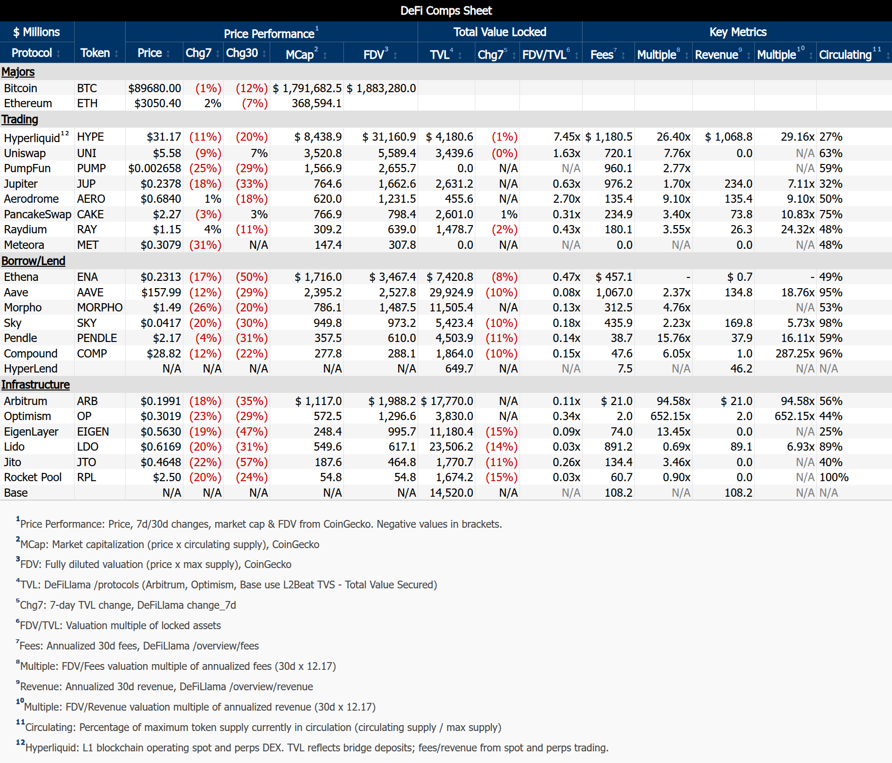 DeFi Roundup (Nov 23-Dec 6, 2025) - DeFi Education