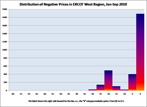 ERCOT_W_Hist_Neg_Prices_2010-jan-sep
