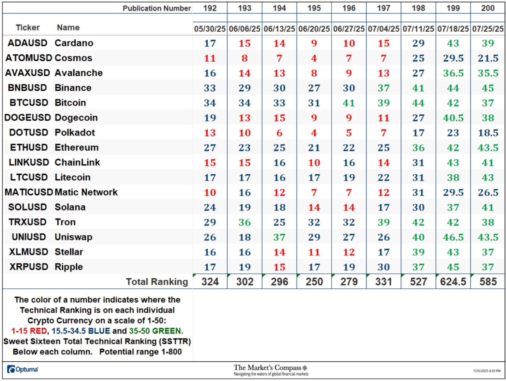 The Market’s Compass Crypto Sweet Sixteen Study The Market’s Compass Crypto Sweet Sixteen Study