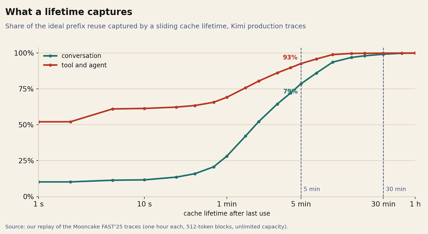 Line chart: at a five-minute lifetime the conversation trace captures 79 percent of ideal reuse and the agent trace 93 percent; both approach 100 percent by thirty minutes. Line chart: at a five-minute lifetime the conversation trace captures 79 percent of ideal reuse and the agent trace 93 percent; both approach 100 percent by thirty minutes.