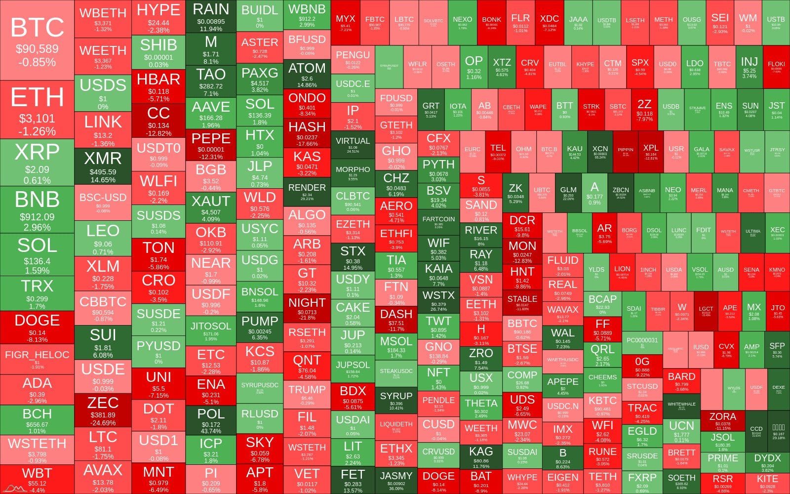 Crypto Heatmap TOP 300 (7d)