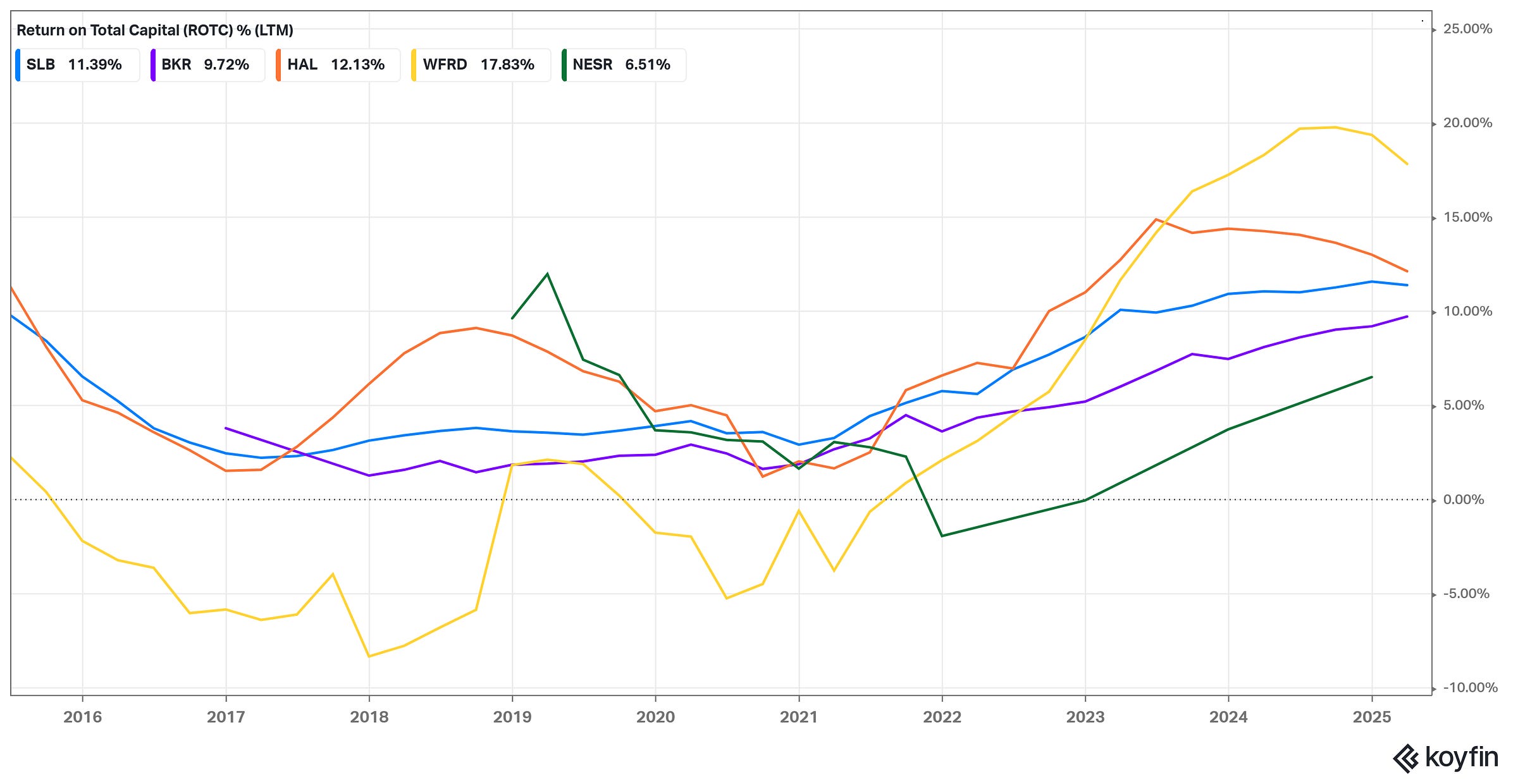Return on Total Capital (%, LTM)
