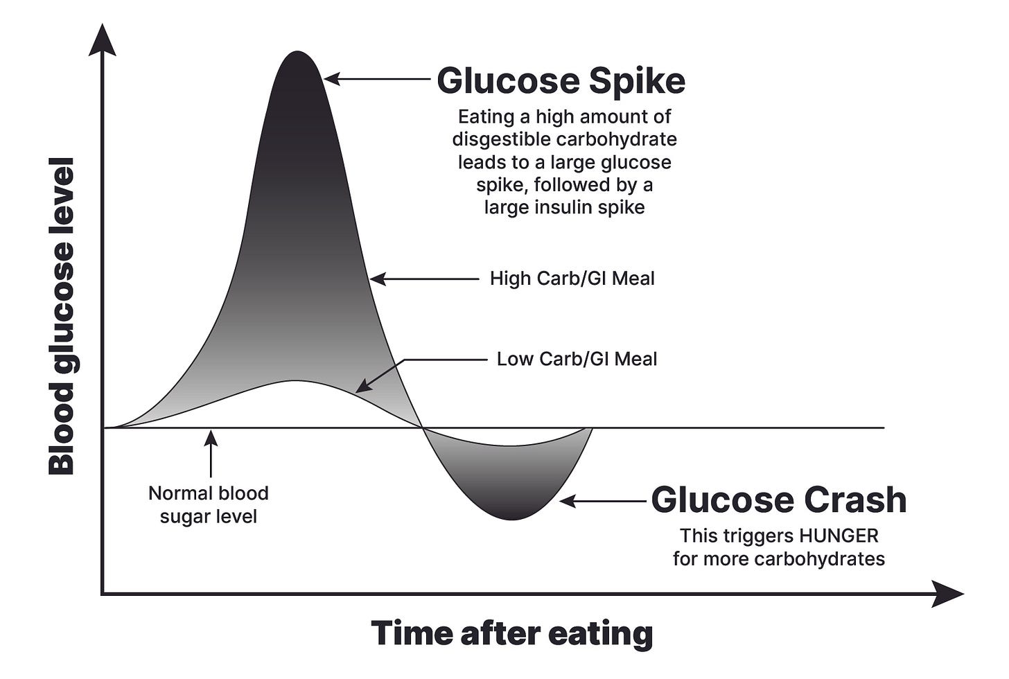 Illustration of the impact of high vs. low glycemic index foods on blood sugar levels
