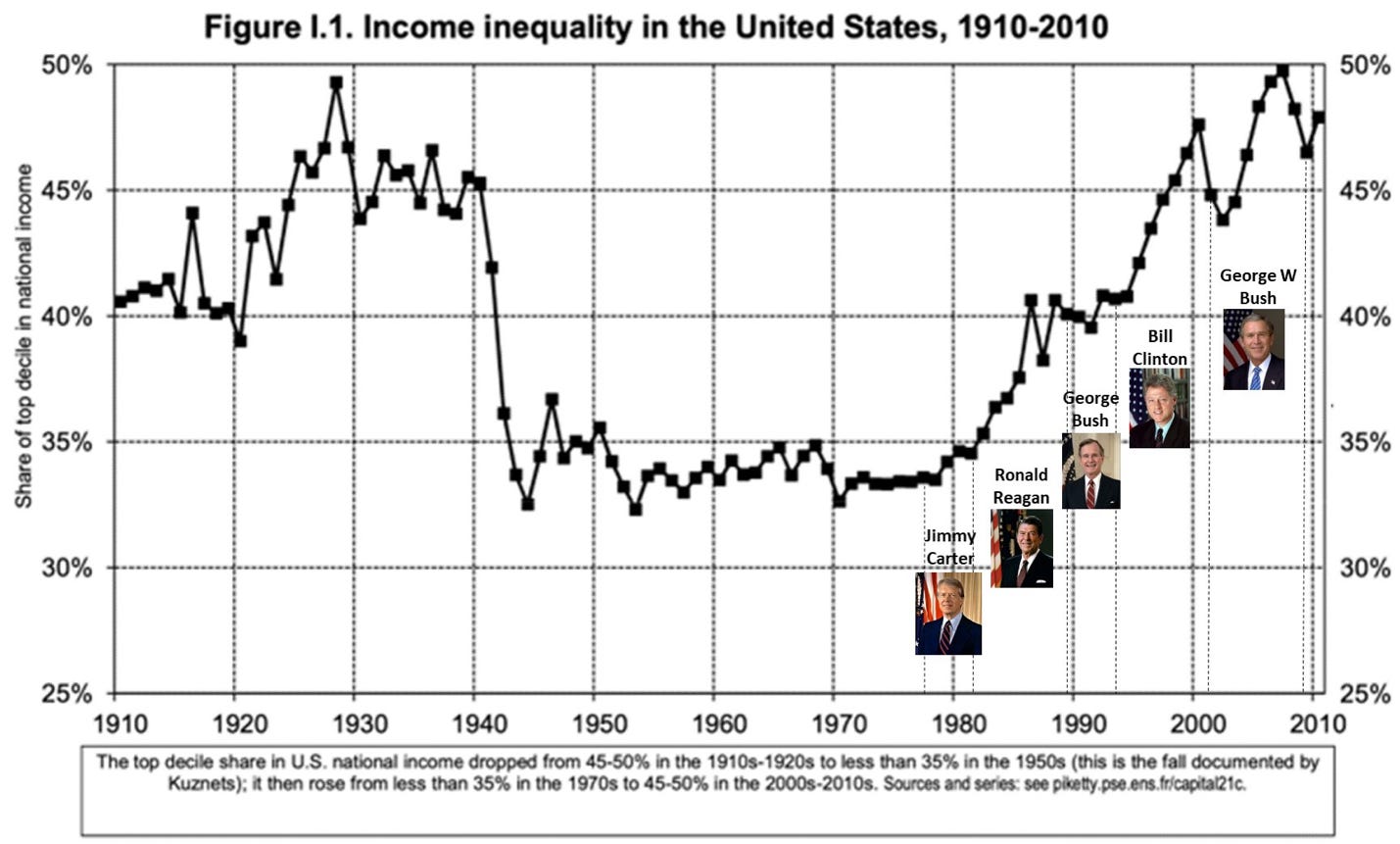 50% 
45% 
40% 
35% 
30% 
25% 
1910 
Figure 1.1. Income inequality in the United States, 1910-2010 
Clinton 
orge 
ush 
Ronald 
Reagan 
'Ca er 
50% 
45% 
George W 
Bush 
40% 
35% 
30% 
25% 
1920 
1930 
1940 1950 1960 1970 
1980 1990 2000 2010 
The top d«ße share in U.S. national hoome dropped from 45-50% in 191091920s to Less tvan 35% in e-te 1950s (t'is is tie fan documented by 
Kuznets): then rose fran less than 35% the 1970s to 45-50% in the 20008-2010& Swrces se—: see 