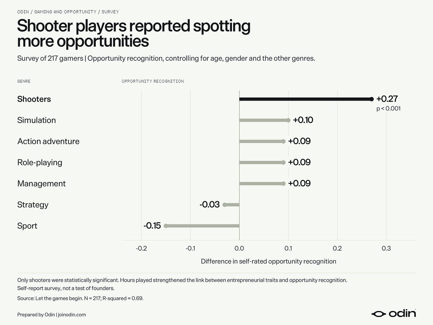 Odin opportunity recognition chart