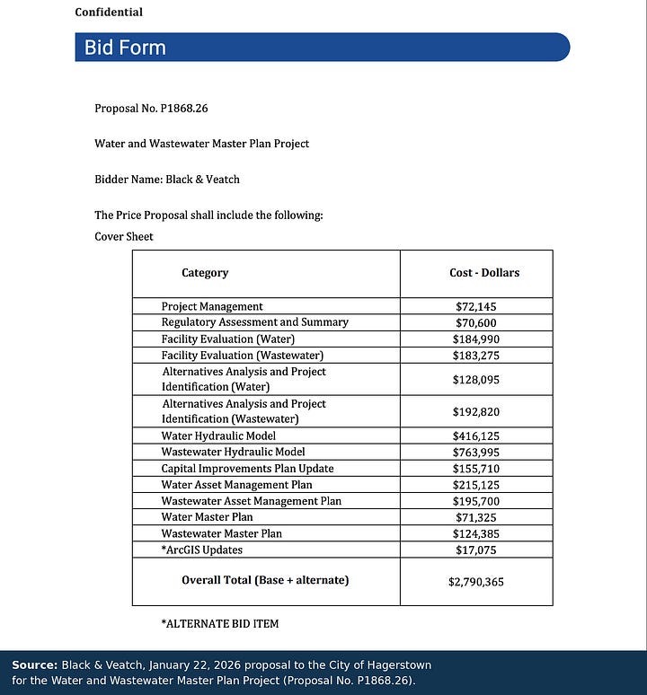 Source: January 22, 2026 Black & Veatch proposal to City of Hagerstown Water and Wastewater Master Plan Project, Proposal No. P1868.26