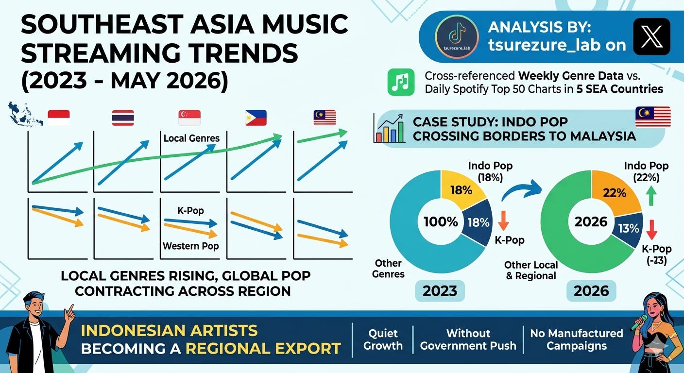 Indonesian music has even jumped borders. Indo Pop’s share of Malaysia’s Spotify charts moved from 18% in 2023 to 22% in 2026, while K-Pop fell from 18% to 13% in the same market. Indonesian artists are becoming a regional export — quietly, without a government push or a manufactured campaign.