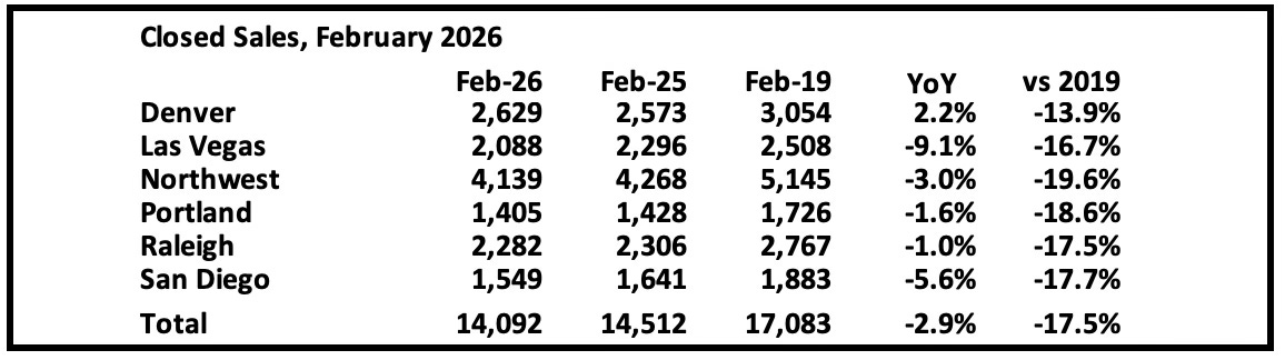 calculatedrisk.substack.com - CalculatedRisk by Bill McBride - 1st Look at Local Housing Markets in February