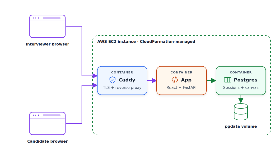 Separate interviewer and candidate browser sessions connect through Caddy to the React and FastAPI application, which stores sessions and canvas state in Postgres and its pgdata volume inside one EC2 instance