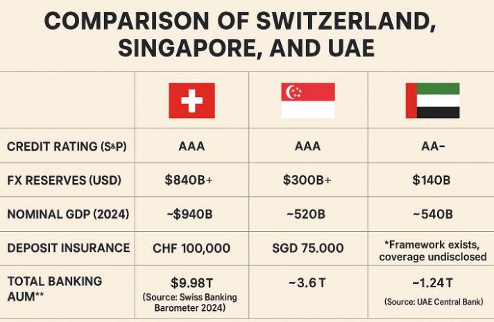 Vergleich von der Schweiz, Singapur und UAE