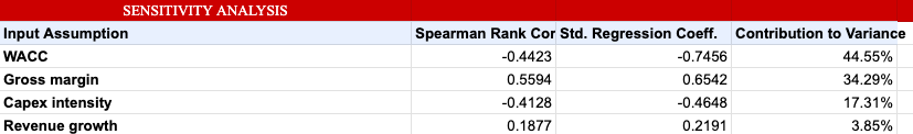 Pilgrim’s Pride Monte Carlo sensitivity chart showing Spearman rank correlation of inputs to target price, with WACC at -0.44 contributing 44.5% of variance, gross margin at +0.56 contributing 34.3%, capex intensity at -0.41 contributing 17.3%, and revenue growth at +0.19 contributing only 3.9%.