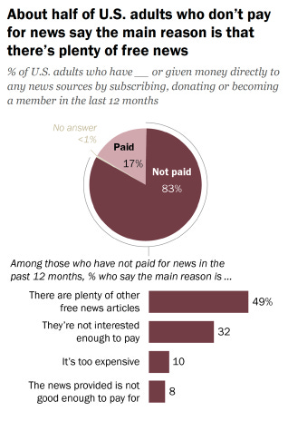 Pew Research paywalled content survey reveals most Americans don't pay for access when encounter paywall Pew Research paywalled content survey reveals most Americans don't pay for access when encounter paywall