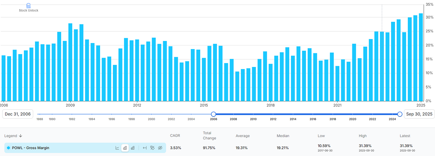 Chart of Powell Industries (POWL) gross margin from 2006 to 2025 showing a long-term upward trend, record 31.39% margin in Q4 2025, and supporting an investment thesis focused on improved profitability and strong fundamentals. Chart of Powell Industries (POWL) gross margin from 2006 to 2025 showing a long-term upward trend, record 31.39% margin in Q4 2025, and supporting an investment thesis focused on improved profitability and strong fundamentals.
