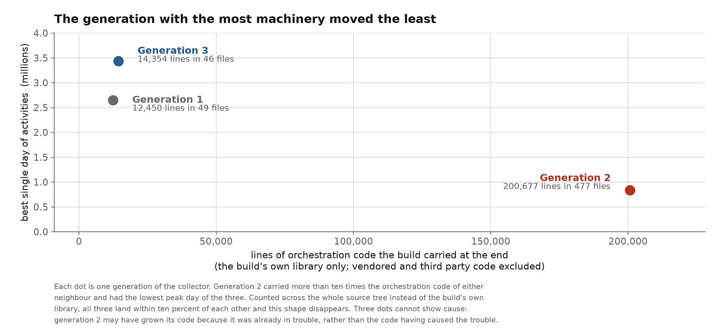 One dot per generation: the best single day of requests against the lines of orchestration code the build carried at the end. One dot per generation: the best single day of requests against the lines of orchestration code the build carried at the end.