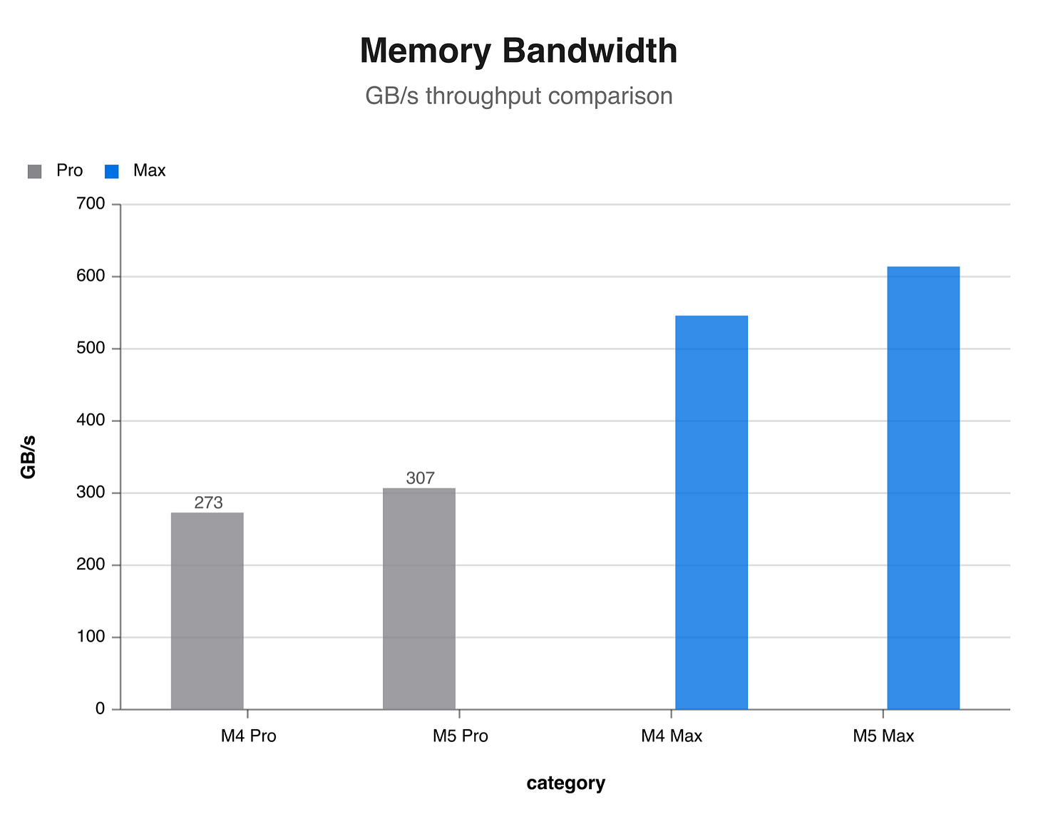 Memory Bandwidth: M5 vs M4 Lineup