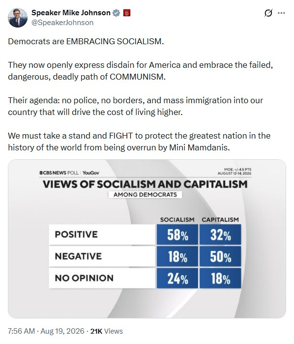 Screenshot of August 19 tweet by Mike Johnson. Text: 'Democrats are EMBRACING SOCIALISM.  They now openly express disdain for America and embrace the failed, dangerous, deadly path of COMMUNISM.  Their agenda: no police, no borders, and mass immigration into our country that will drive the cost of living higher.    We must take a stand and FIGHT to protect the greatest nation in the history of the world from being overrun by Mini Mamdanis.'  Image: screenshot of a CBS/YouGov poll showing that among Democrats, 58% have a positive view of socialism and 32% have a positive view of capitalism. 18% have a negative view of socialism, and 50% have a negative view of capitalism. (the third line is 'no opinion')