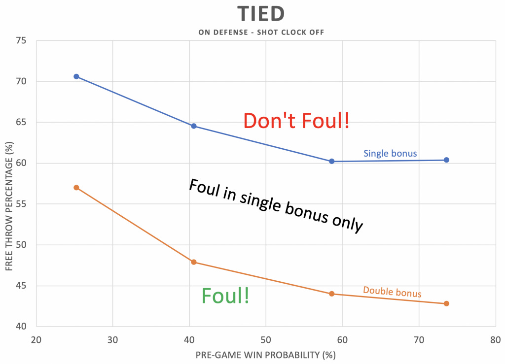 Stastistic In Basketball Using Math Line Graph The Coolest Basketball Data Visualizations Ever Made