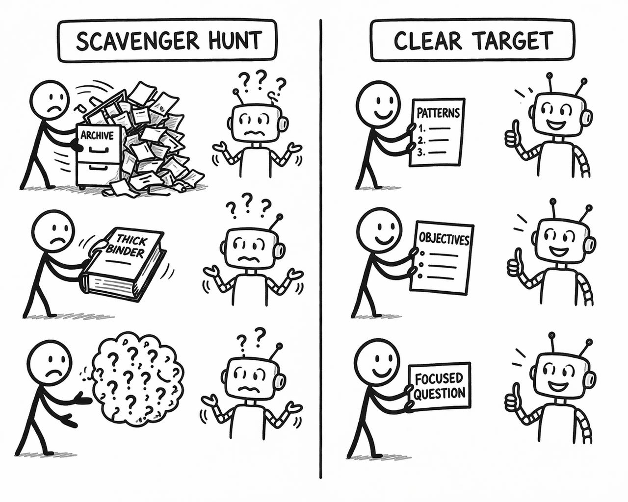Black-and-white hand-drawn illustration split into two columns. Left column labeled 'Scavenger Hunt' shows three scenarios: a frowning stick figure dumping an overflowing archive on a confused robot, another handing a thick binder to a bewildered robot, and a third releasing a cloud of disconnected question marks at a shrugging robot. Right column labeled 'Clear Target' shows the same three scenarios but with smiling stick figures handing specific documents to happy robots: one holds a page labeled 'Patterns' with a numbered list, another holds 'Objectives,' and the third holds 'Focused Question.' Each robot on the right gives a thumbs up. Illustrating how specific, curated inputs produce better AI results than dumping in everything across writing, strategy, and research use cases. Black-and-white hand-drawn illustration split into two columns. Left column labeled 'Scavenger Hunt' shows three scenarios: a frowning stick figure dumping an overflowing archive on a confused robot, another handing a thick binder to a bewildered robot, and a third releasing a cloud of disconnected question marks at a shrugging robot. Right column labeled 'Clear Target' shows the same three scenarios but with smiling stick figures handing specific documents to happy robots: one holds a page labeled 'Patterns' with a numbered list, another holds 'Objectives,' and the third holds 'Focused Question.' Each robot on the right gives a thumbs up. Illustrating how specific, curated inputs produce better AI results than dumping in everything across writing, strategy, and research use cases.