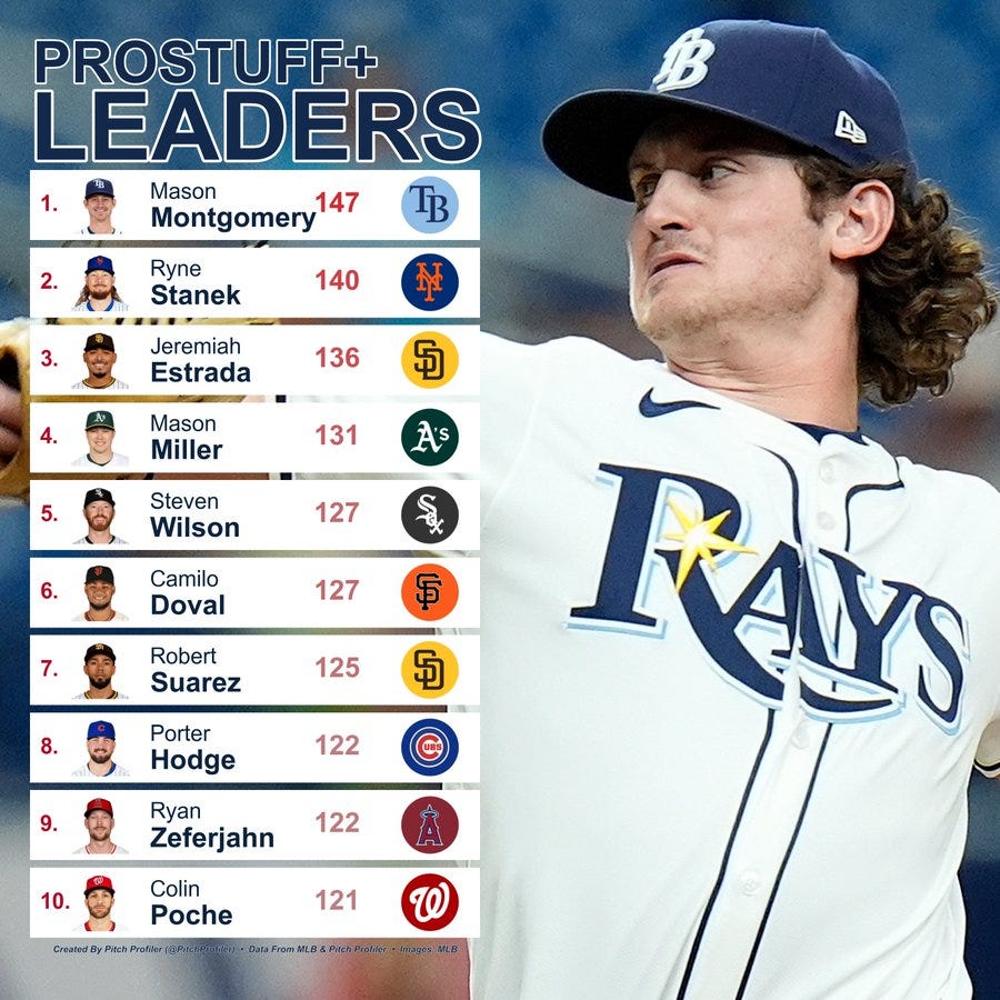 Daily Reliever proStuff+ Leaders