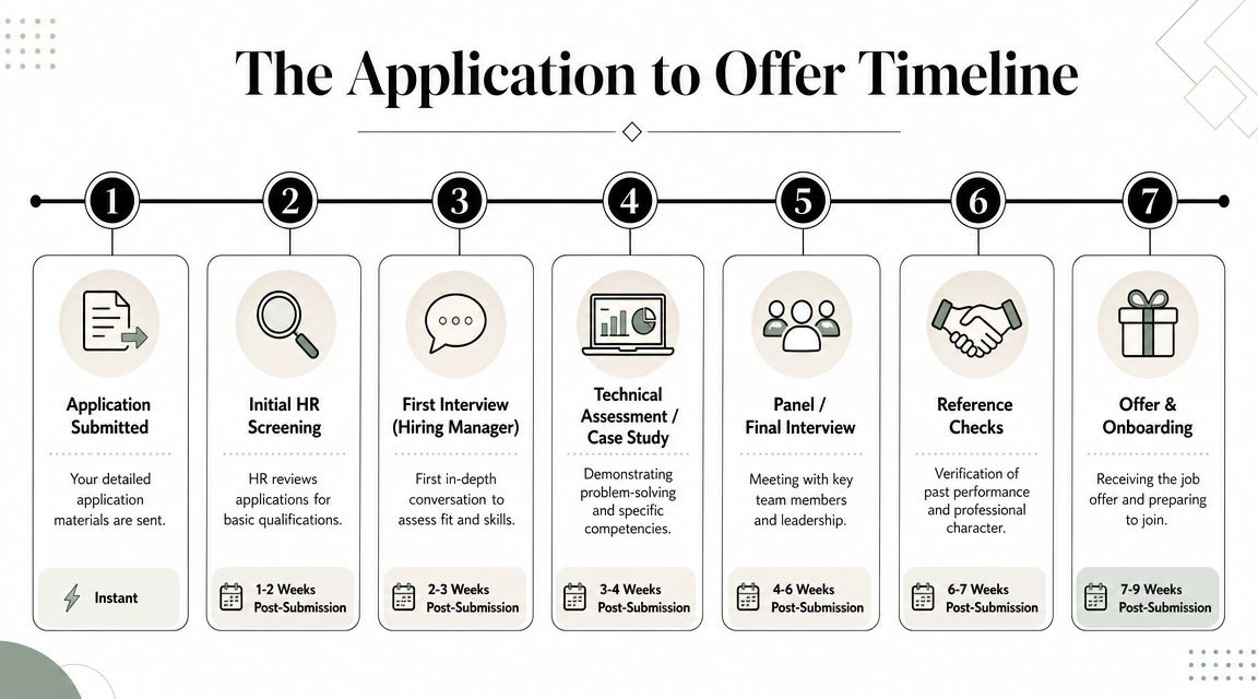 A seven-step timeline graphic detailing the hiring process from application submission to job offer and onboarding. A seven-step timeline graphic detailing the hiring process from application submission to job offer and onboarding.
