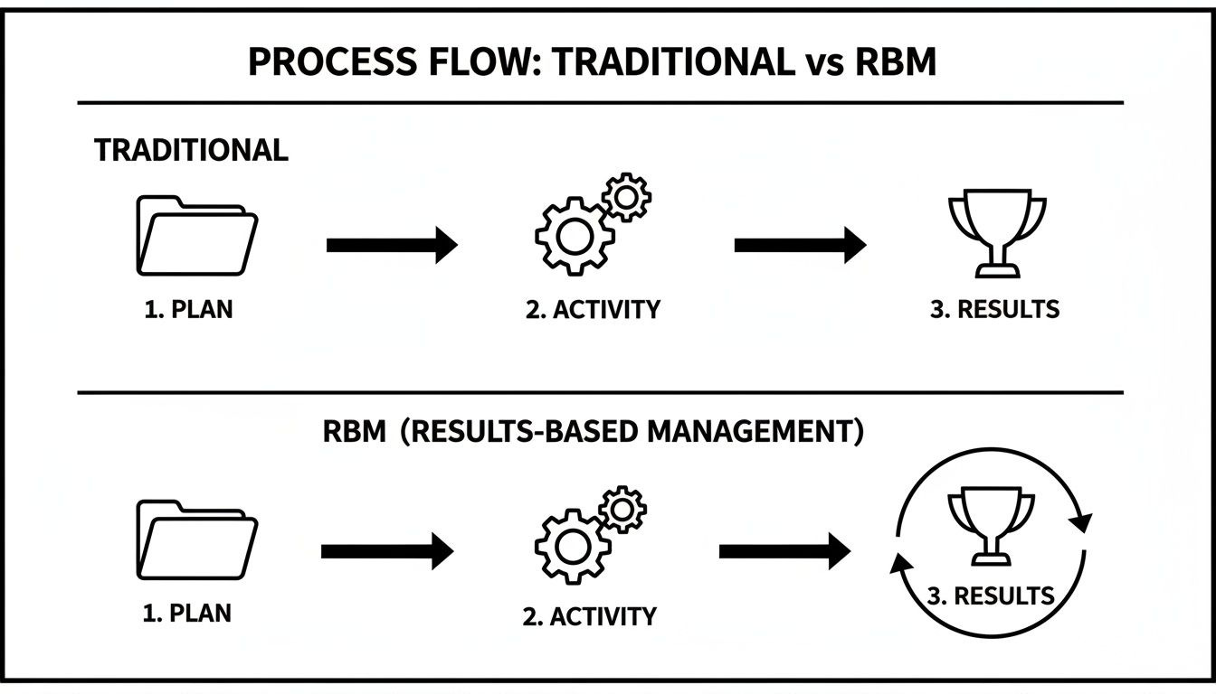 Diagram comparing traditional process flow (plan, activity, results) with results-based management (RBM), showing a results feedback loop. Diagram comparing traditional process flow (plan, activity, results) with results-based management (RBM), showing a results feedback loop.