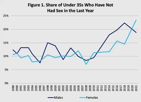 The media claims there's a male sexlessness crises when there's MORE YOUNG  WOMEN having no sex than young men : r/TrollXChromosomes