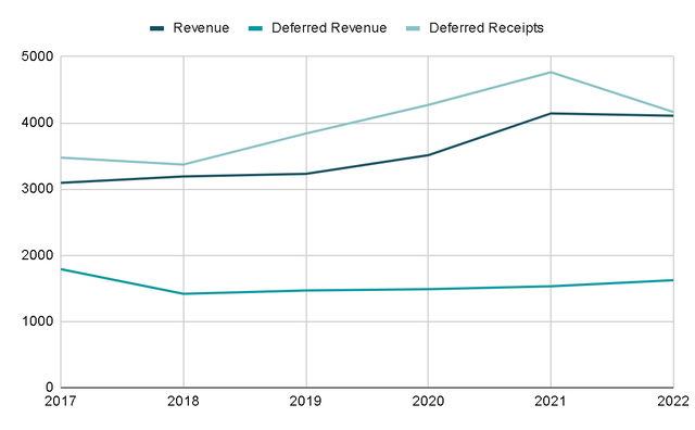 Revenue and Deferred Revenue