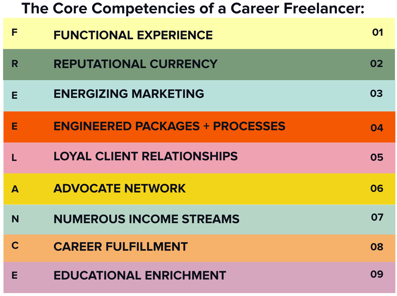 The Core Competencies of a Career Freelancer:F — Functional ExperienceR — Reputational CurrencyE — Energizing MarketingE — Engineered Packages + ProcessesL — Loyal Client RelationshipsA — Advocate NetworkN  — Numerous Income StreamsC  — Career FulfillmentE  — Educational Enrichment