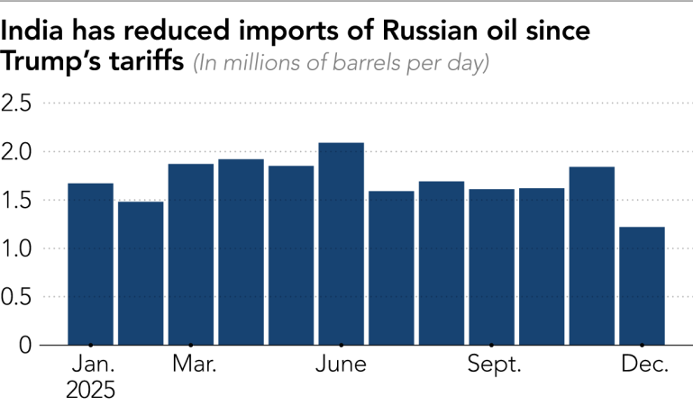Despite Trump pressure, Russian oil still 'embedded' in Indian imports - Nikkei Asia