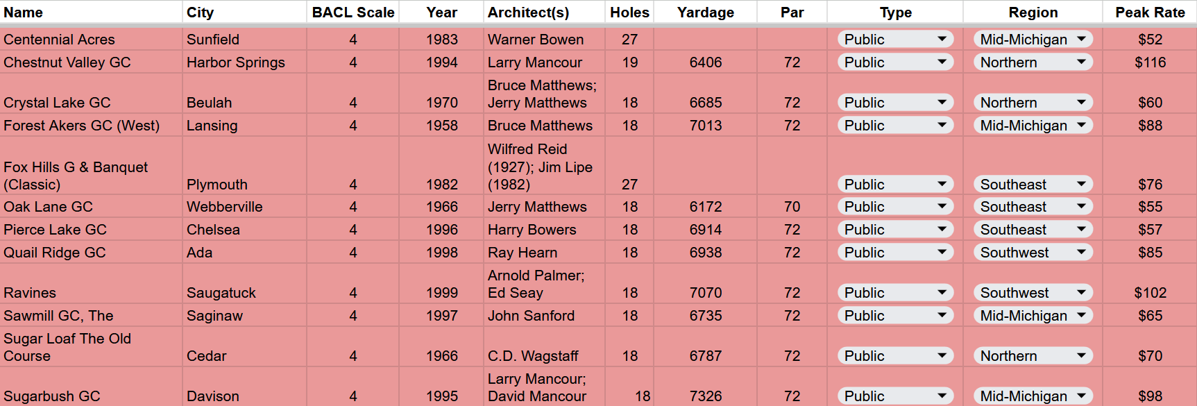 4 - Centennial Acres, Chestnut Valley, Crystal Lake, Forest Akers West, Fox Hills Classic, Oak Lane, Pierce Lake, Quail Ridge, Ravines, Sawmill, Sugar Loaf, Sugarbush