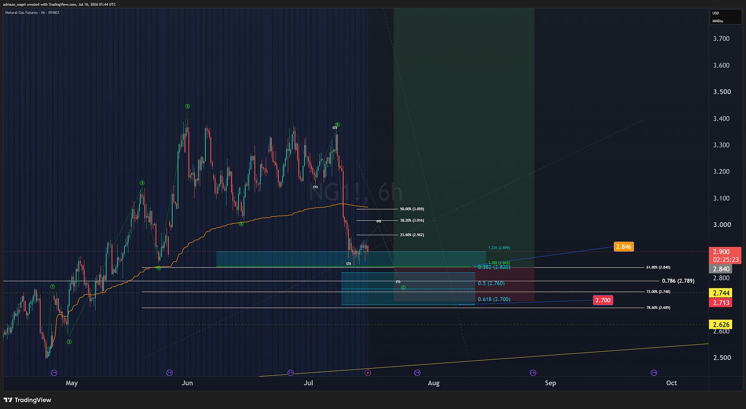 Chart for NG1!