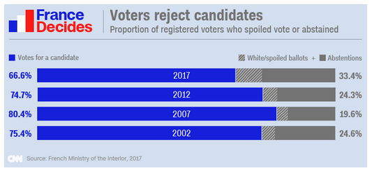 CNNVotesInFrenchElectionMay82017