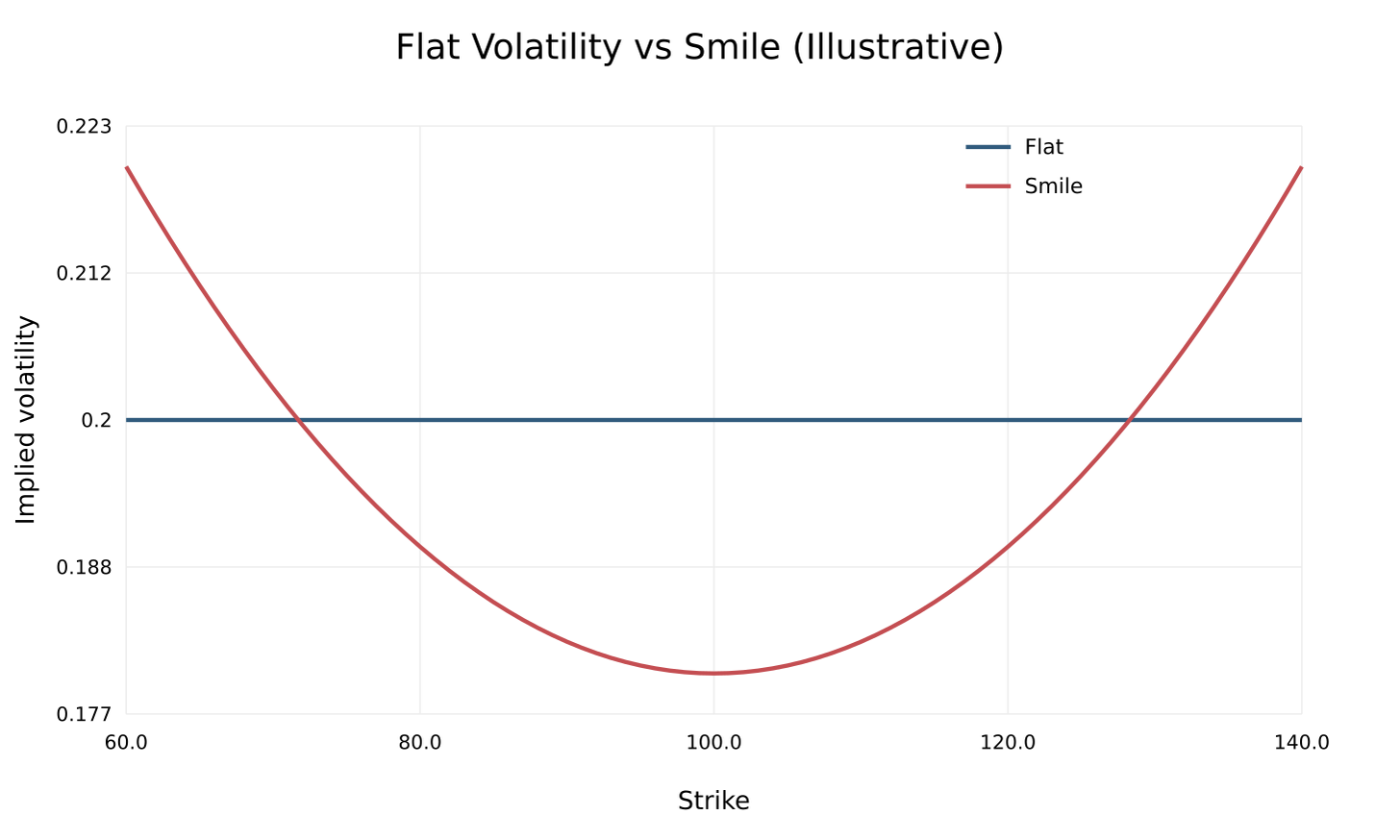 Illustrative flat implied-volatility benchmark and curved smile across strikes