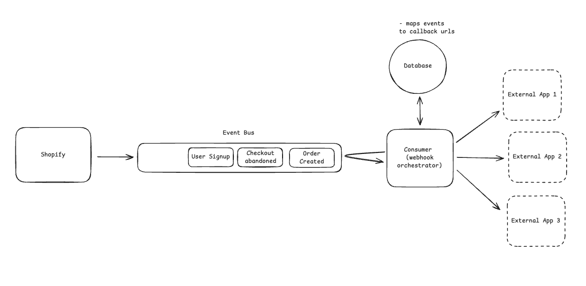 When to Use Event Driven Architecture In System Design Interviews