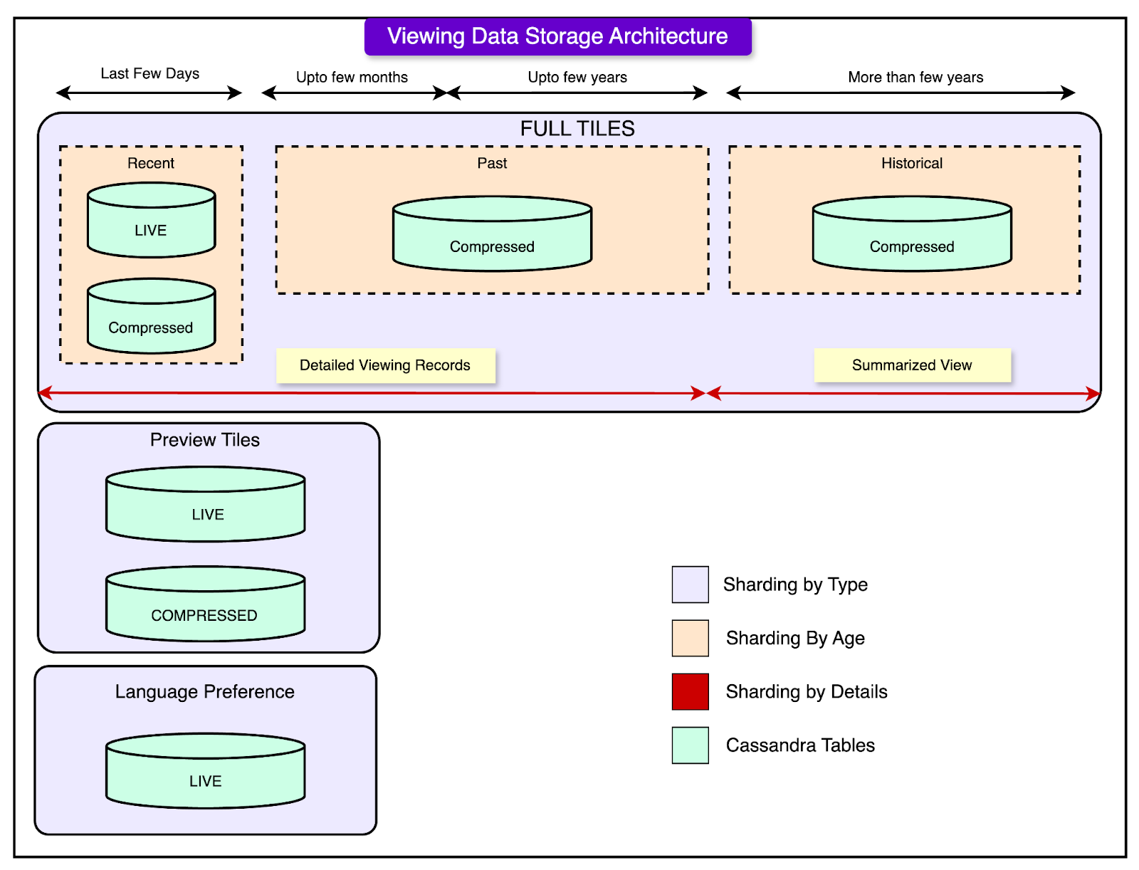 Netflix Data Rack How Netflix Stores 140 Million Hours of Viewing Data Per Day