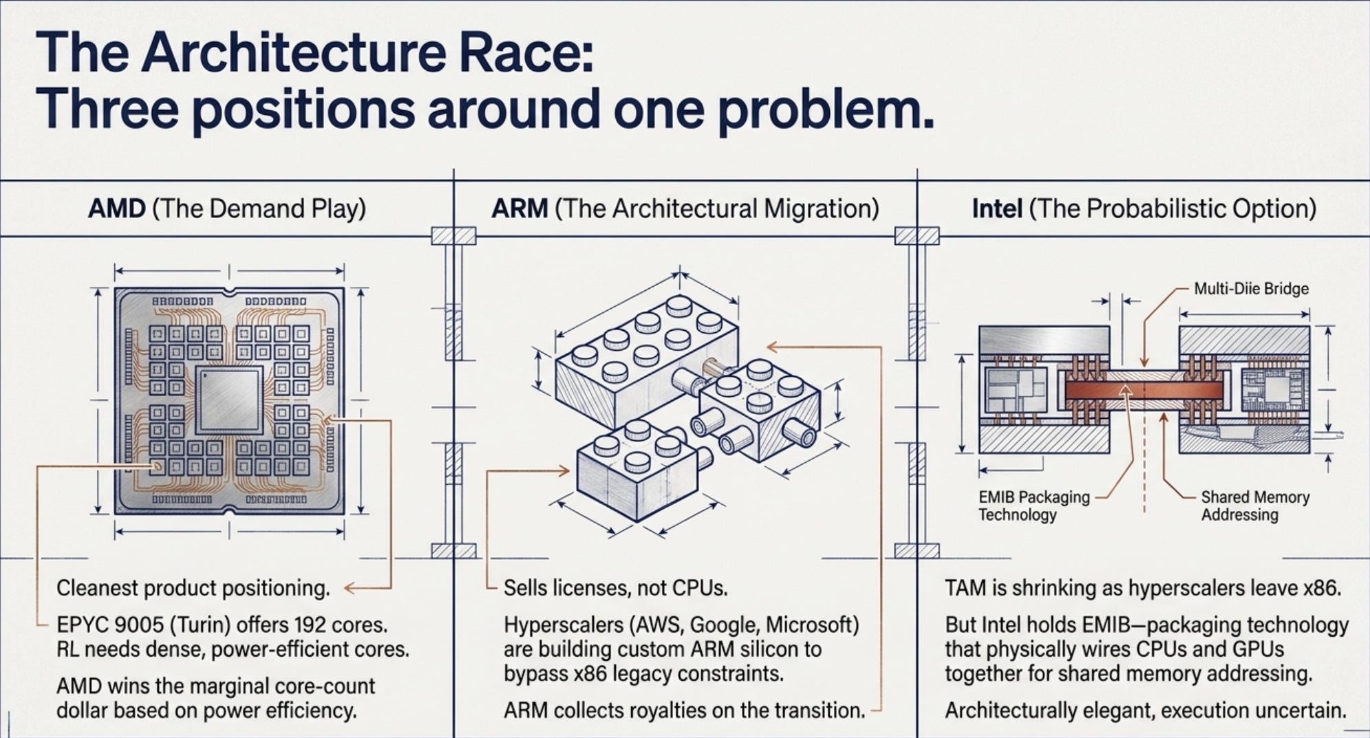 The Supply Chain of Intelligence: And the Coherence Problem at Its Heart