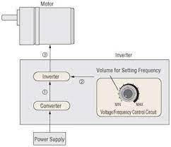 Speed Control Motor Systems Overview