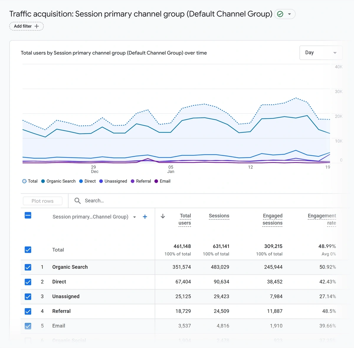 Google Analytics Traffic Acquisition chart and table