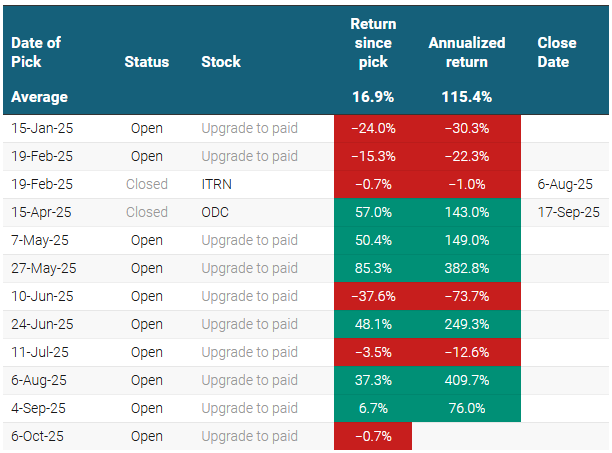 Beating the Tide stock performance table showing investment picks, returns since pick, and annualized returns for deep dive and portfolio analysis including Manulife (MFC) and other investment thesis results
